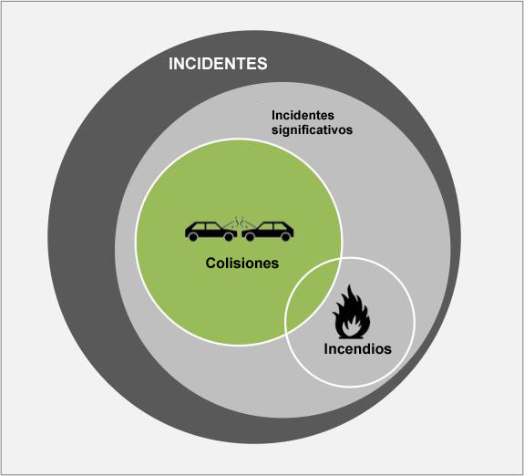 Fig.1: Ilustración de la relación entre incidentes, incidentes significativos, colisiones e incendios